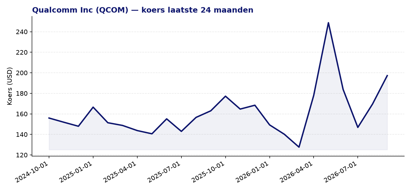 24-maanden koersgrafiek QCOM
