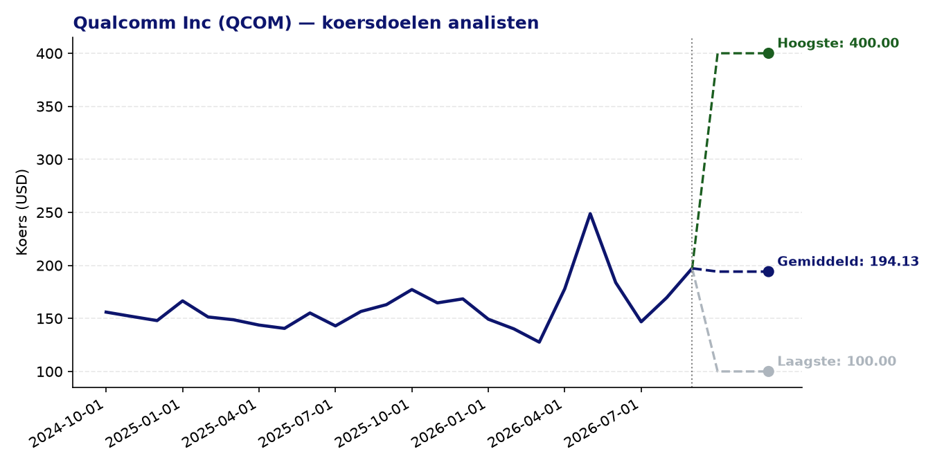 Koersdoelen QCOM