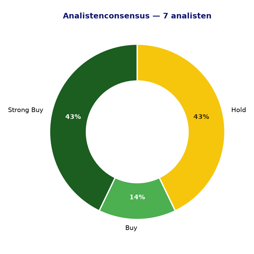 Analistenconsensus QIA.DE