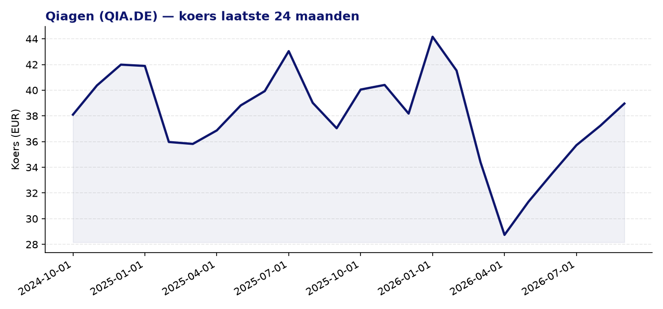 24-maanden koersgrafiek QIA.DE