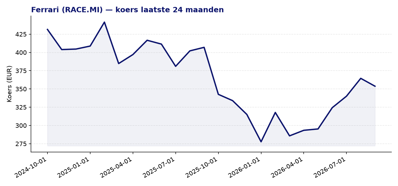 24-maanden koersgrafiek RACE.MI