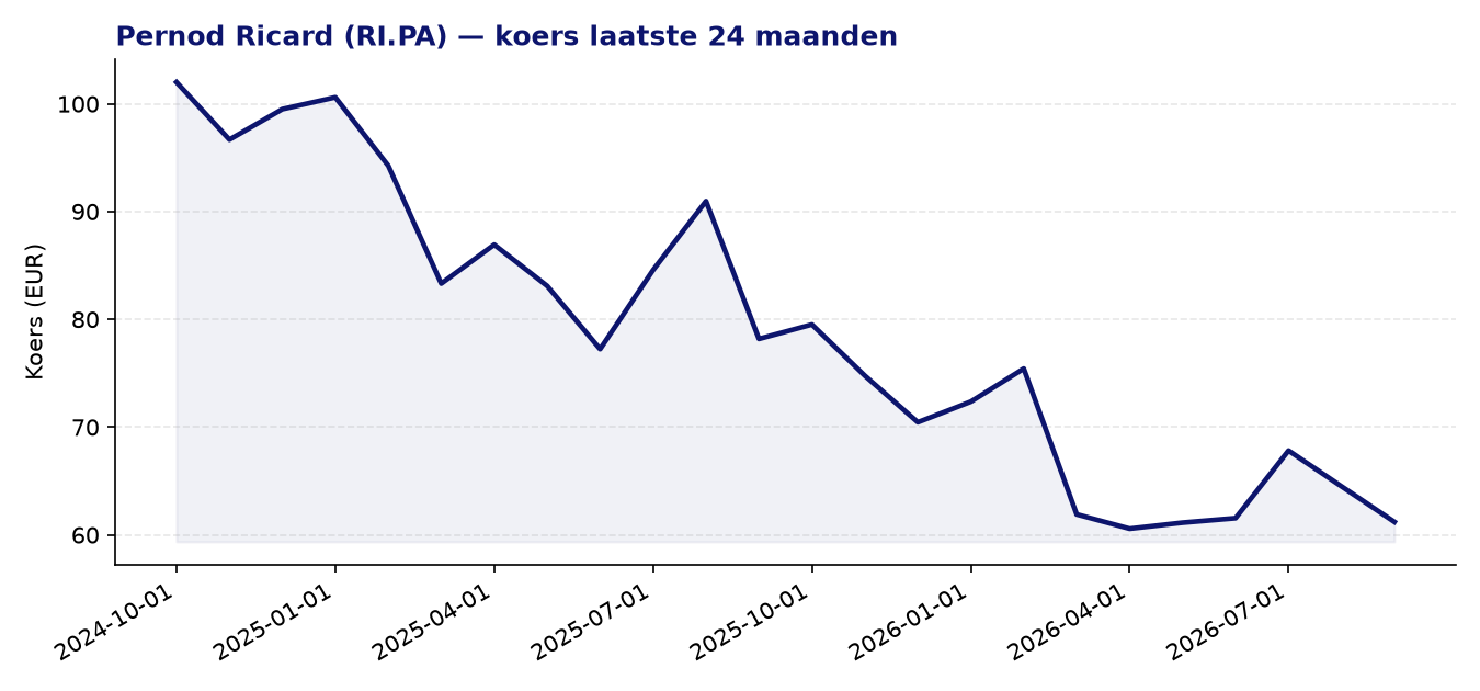 24-maanden koersgrafiek RI.PA