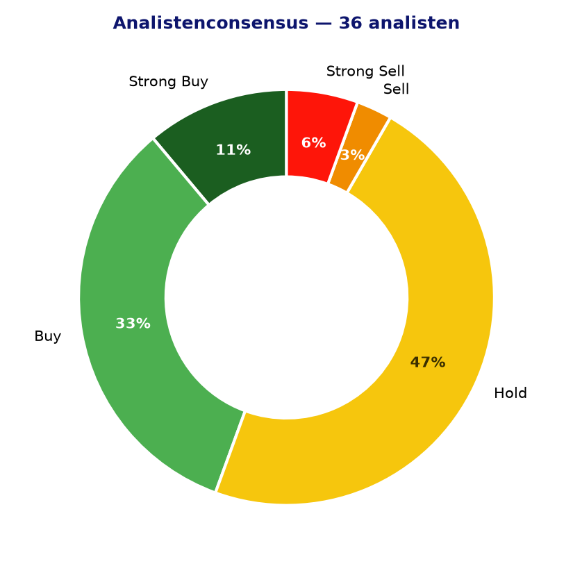 Analistenconsensus SBUX
