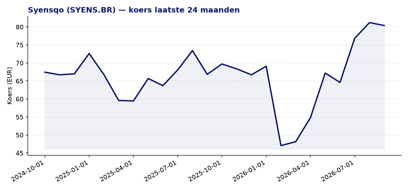 24-maanden koersgrafiek SYENS.BR
