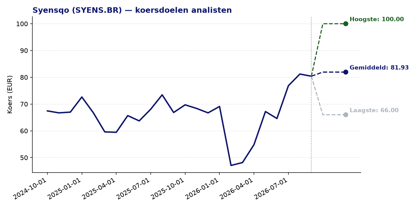 Koersdoelen SYENS.BR