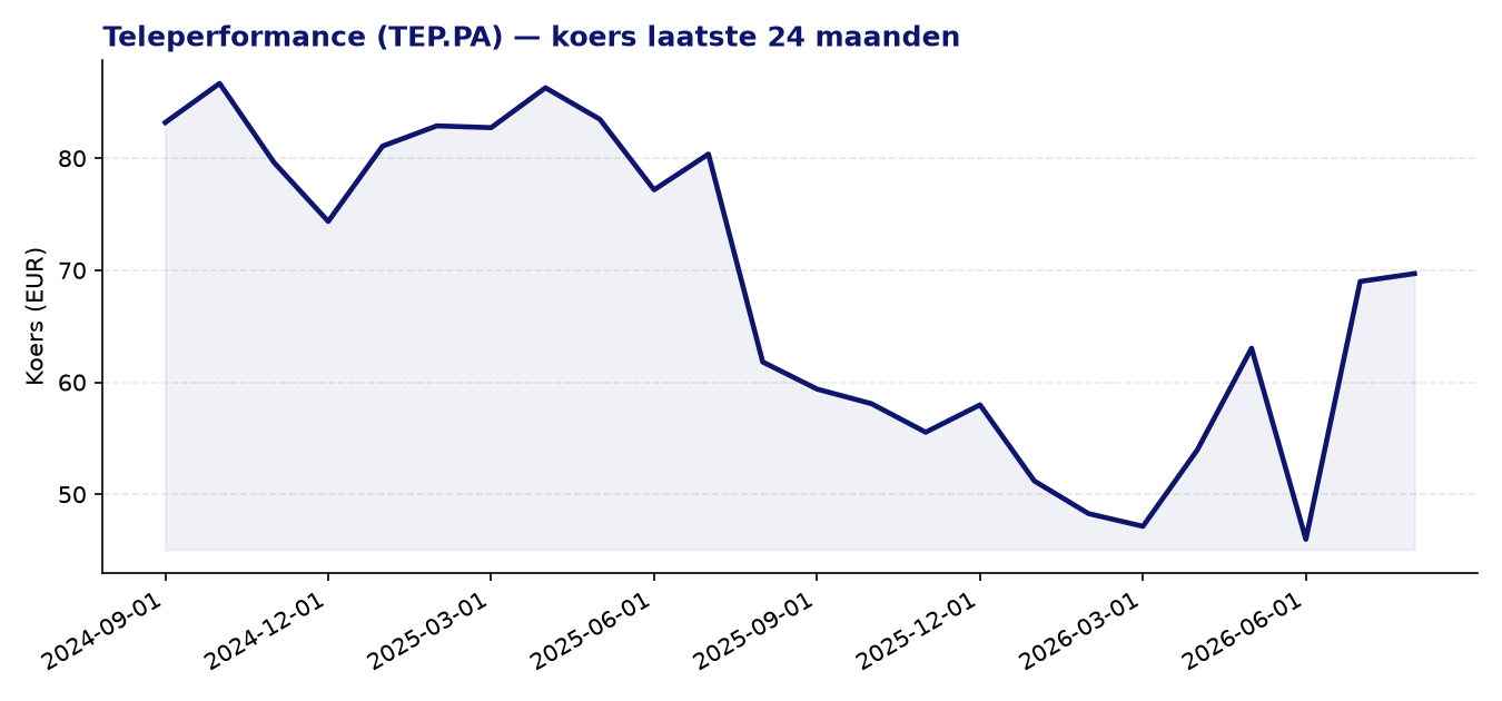 24-maanden koersgrafiek TEP.PA