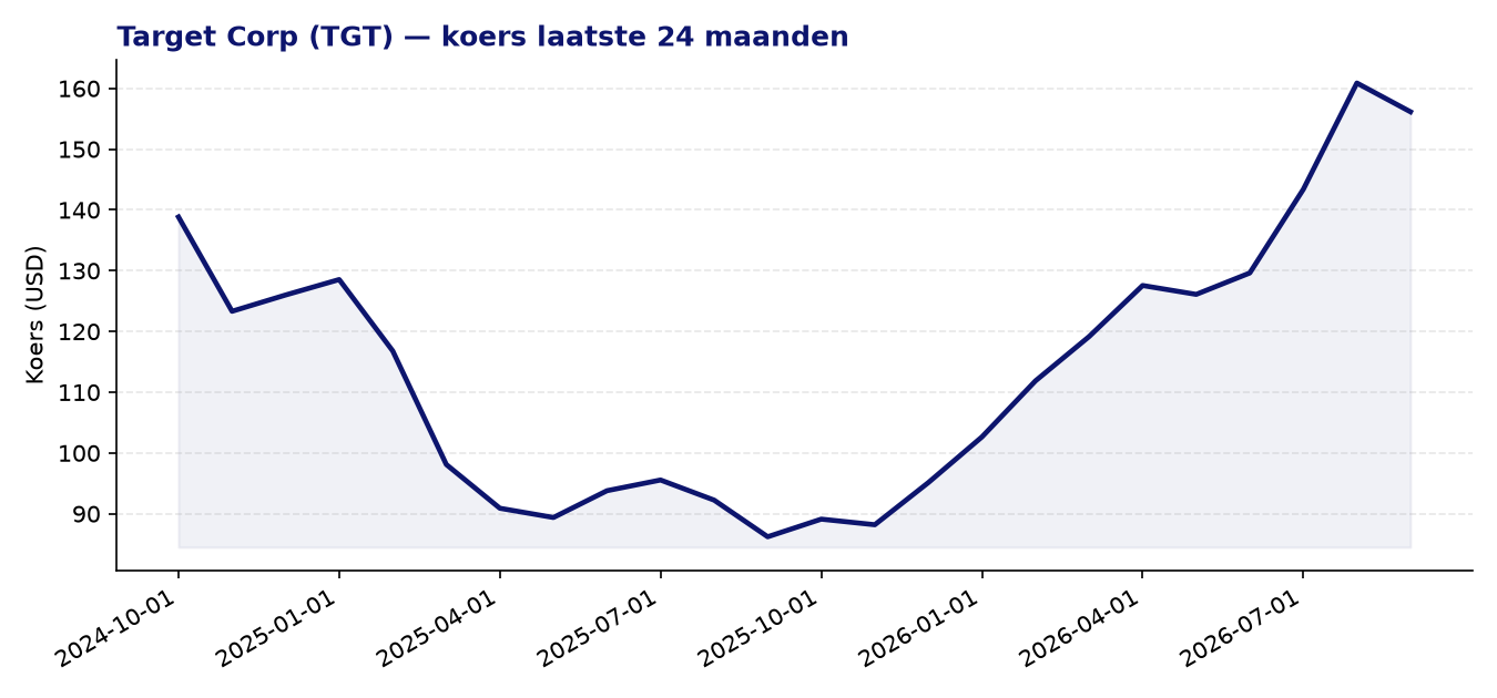 24-maanden koersgrafiek TGT