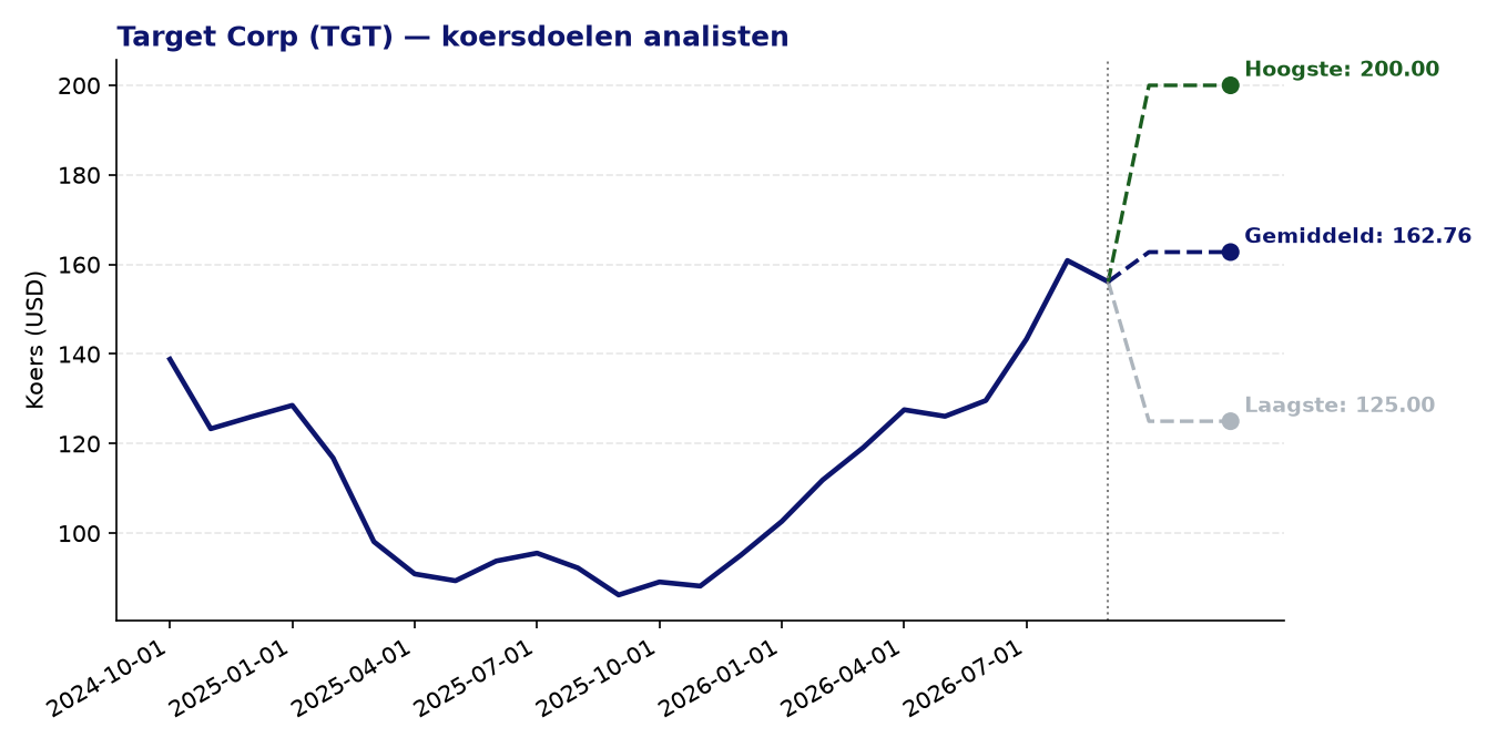 Koersdoelen TGT