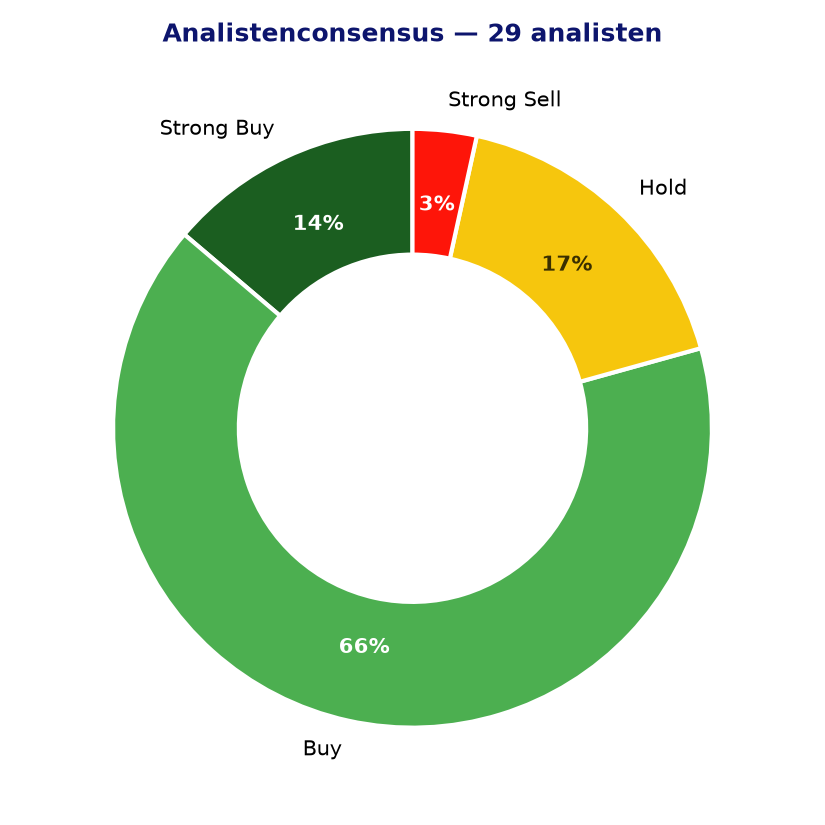 Analistenconsensus TMO
