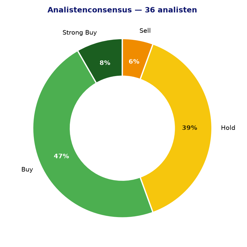 Analistenconsensus TXN