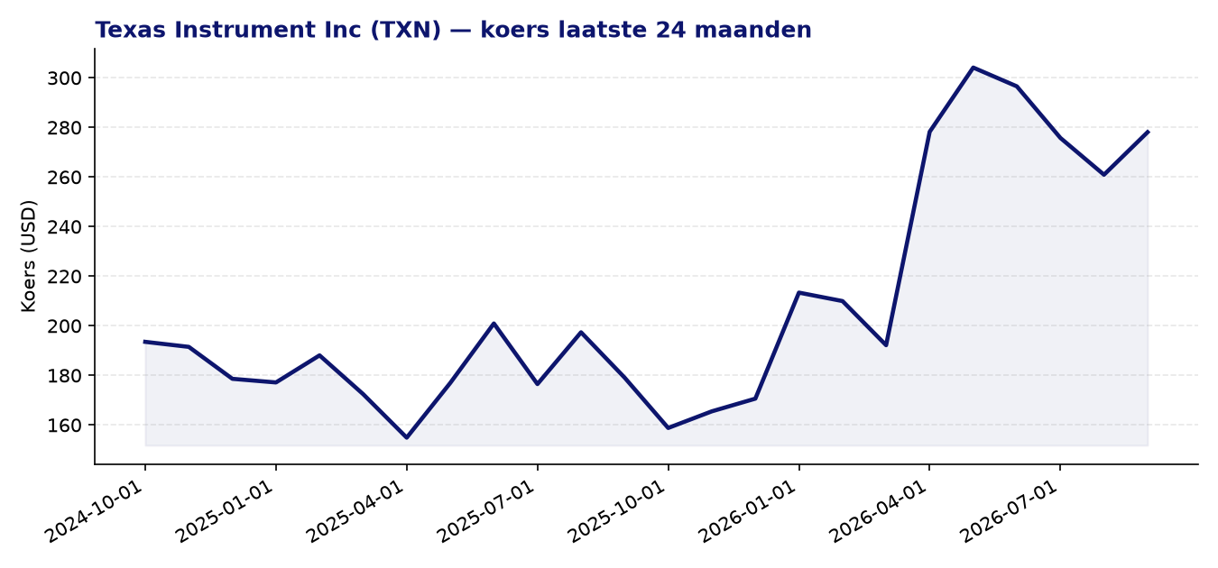 24-maanden koersgrafiek TXN