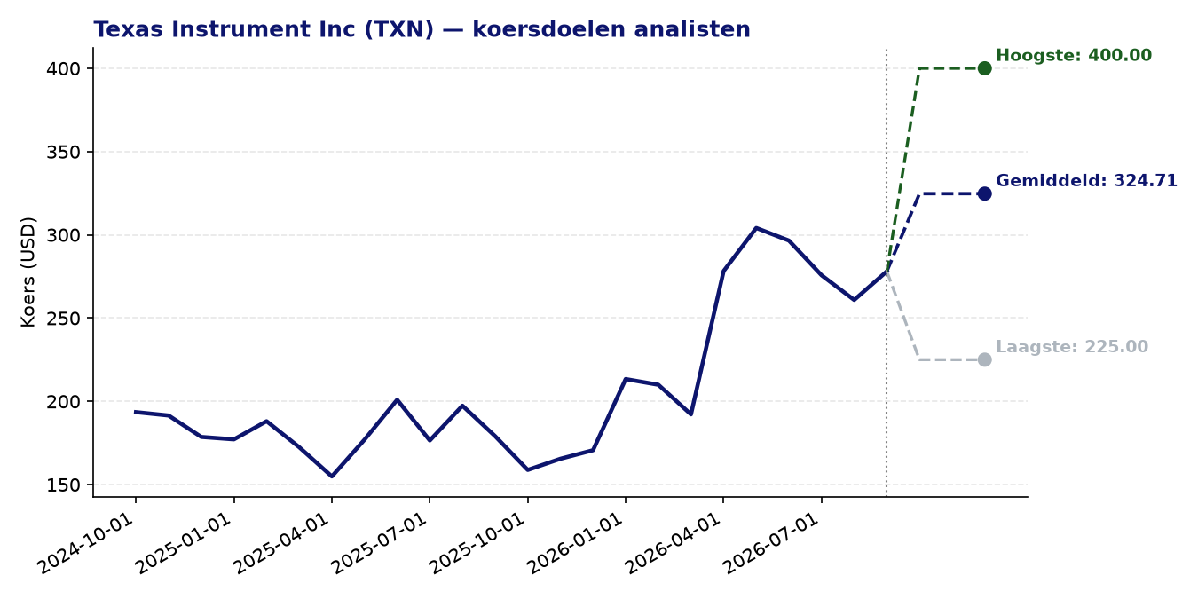 Koersdoelen TXN