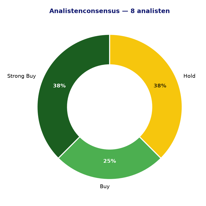 Analistenconsensus UNA.AS