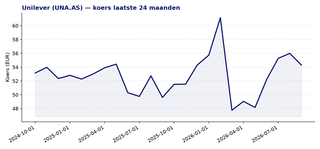24-maanden koersgrafiek UNA.AS