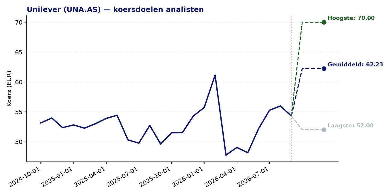 Koersdoelen UNA.AS