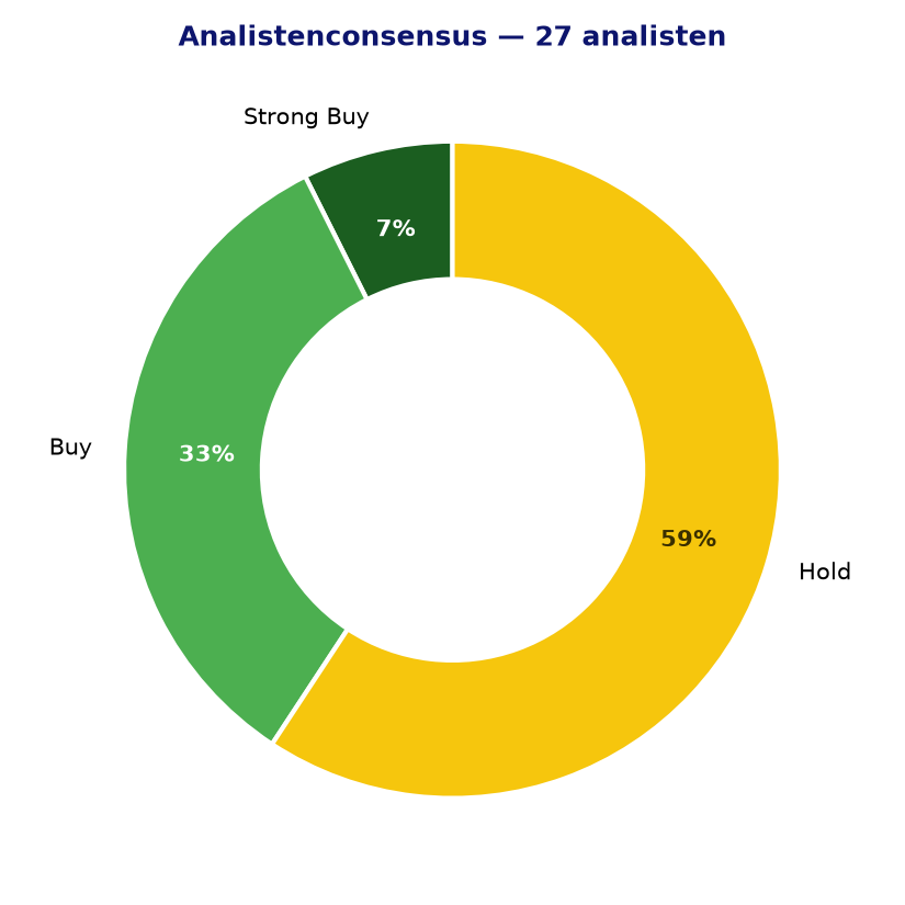 Analistenconsensus ACN