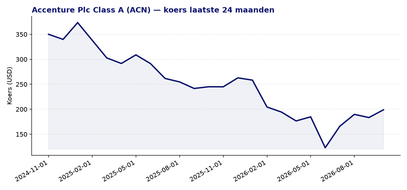 24-maanden koersgrafiek ACN