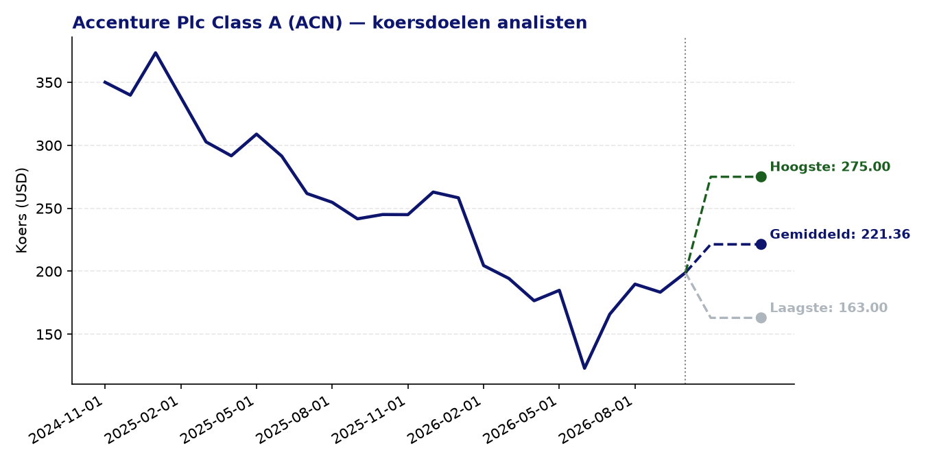 Koersdoelen ACN