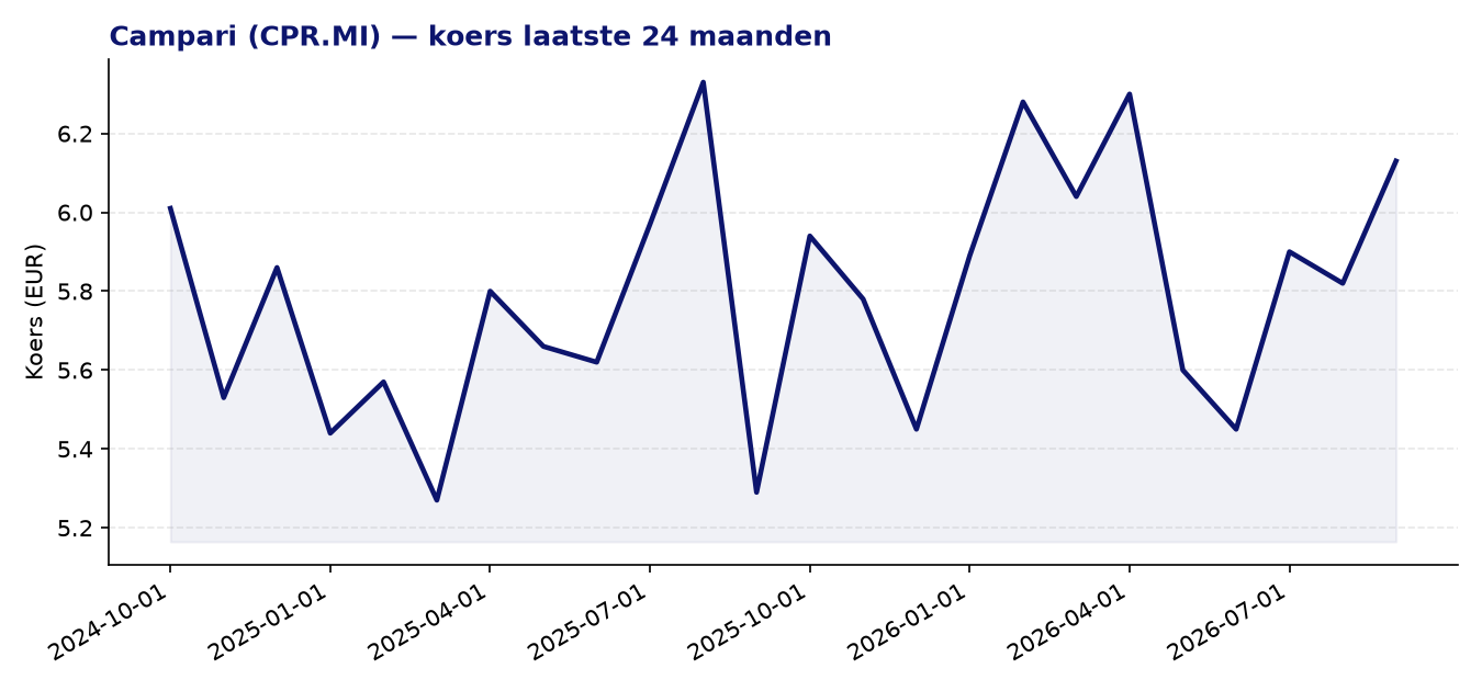 24-maanden koersgrafiek CPR.MI
