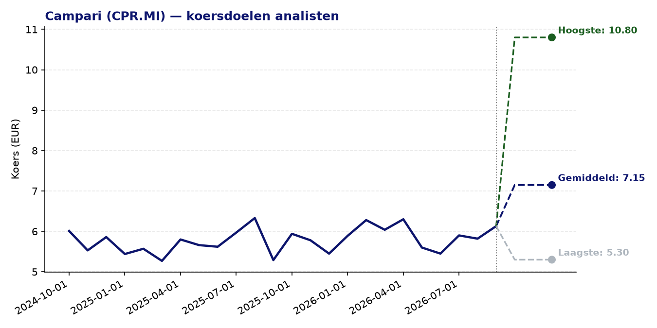 Koersdoelen CPR.MI