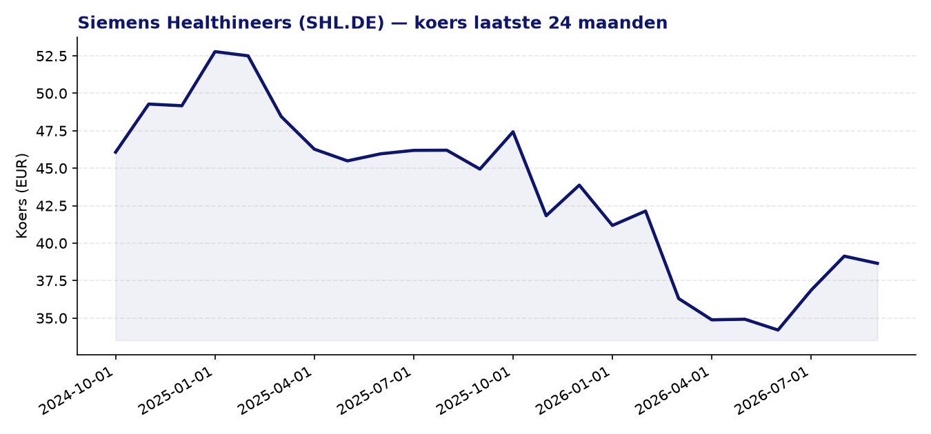 24-maanden koersgrafiek SHL.DE