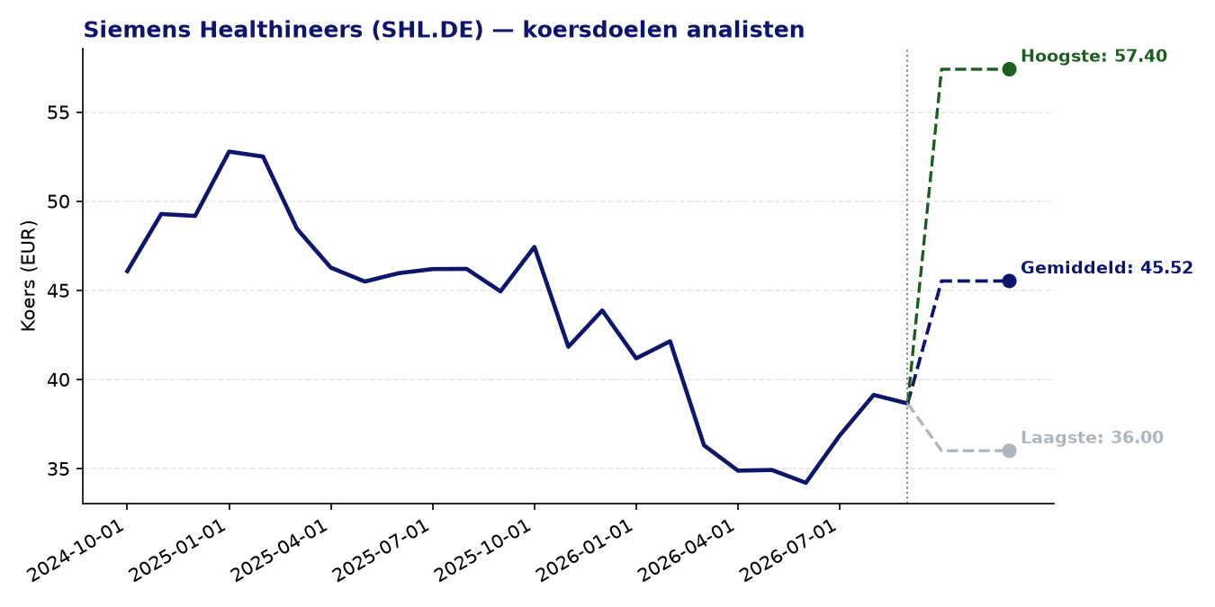 Koersdoelen SHL.DE