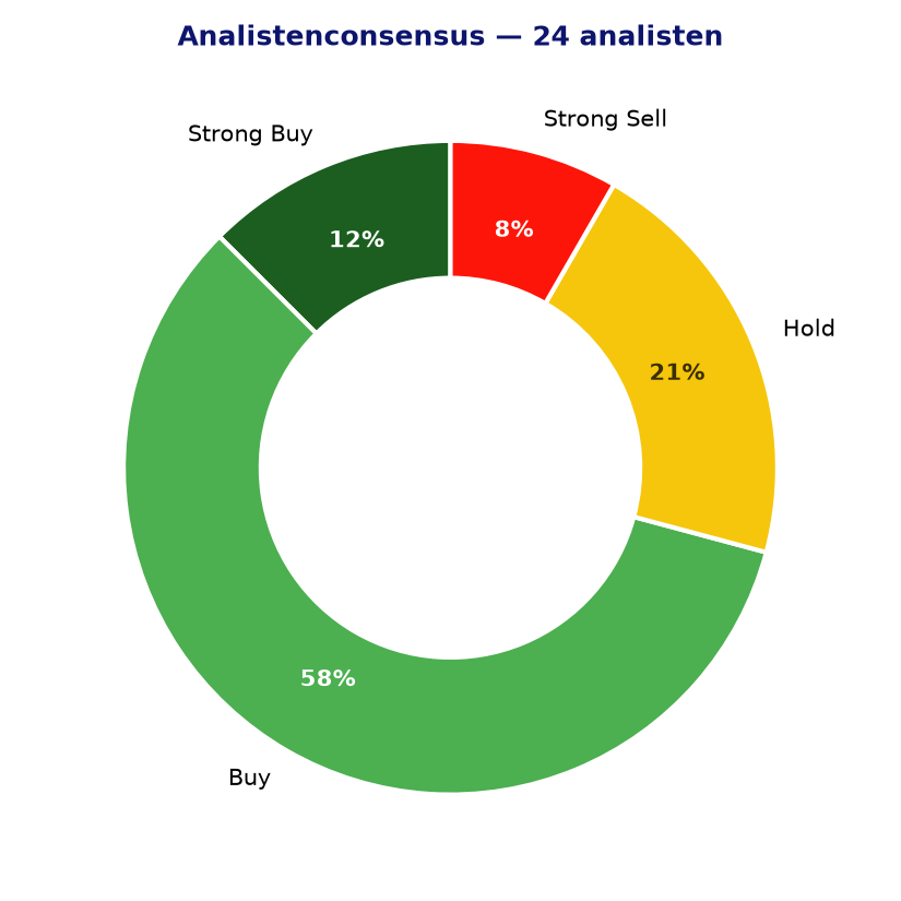 Analistenconsensus SIE.DE