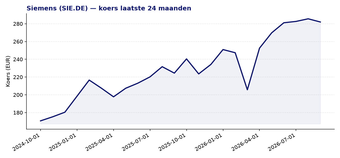 24-maanden koersgrafiek SIE.DE