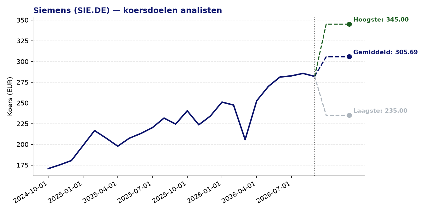 Koersdoelen SIE.DE
